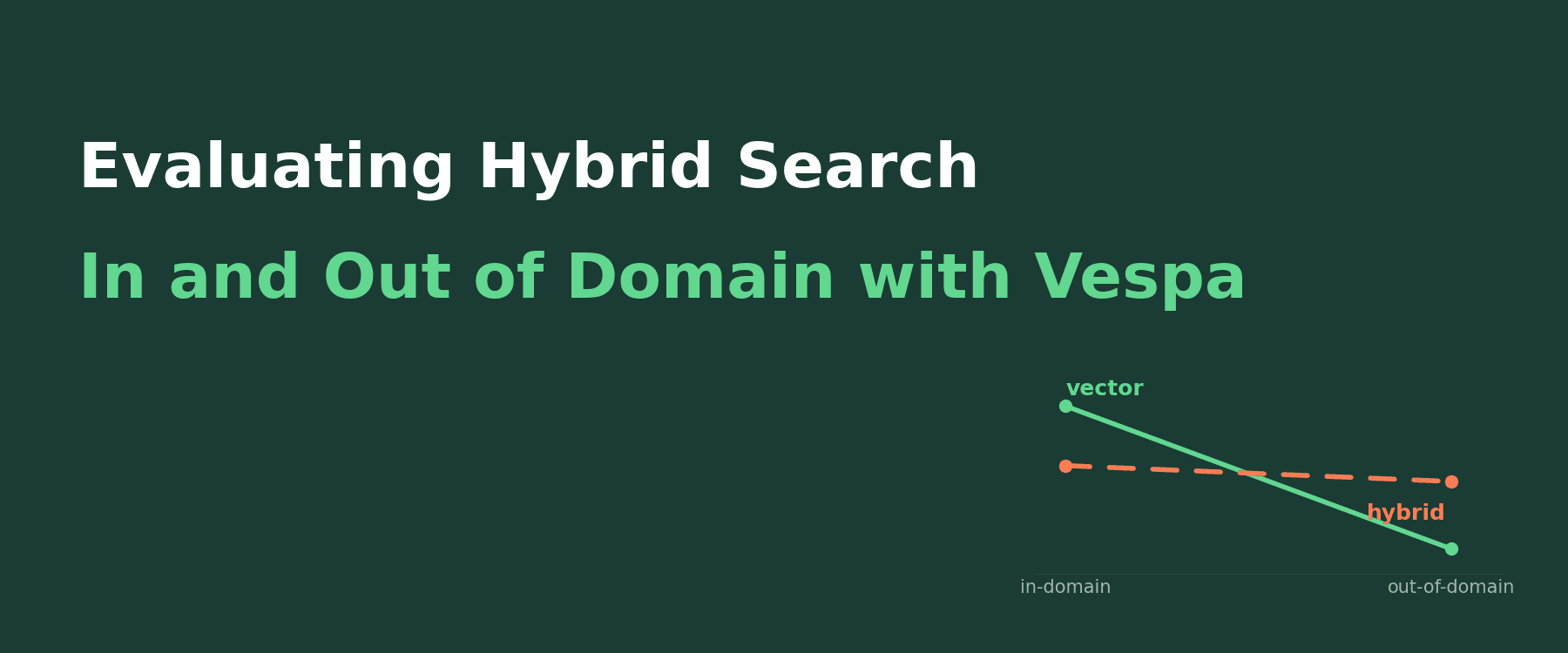 Evaluating Hybrid Search In and Out of Domain with Vespa